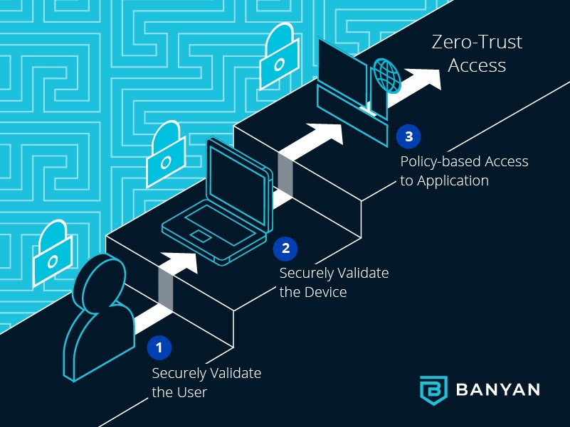 How To ZT: Roll out Zero Trust BeyondCorp security for your Enterprise by extending your Single Sign-On solution