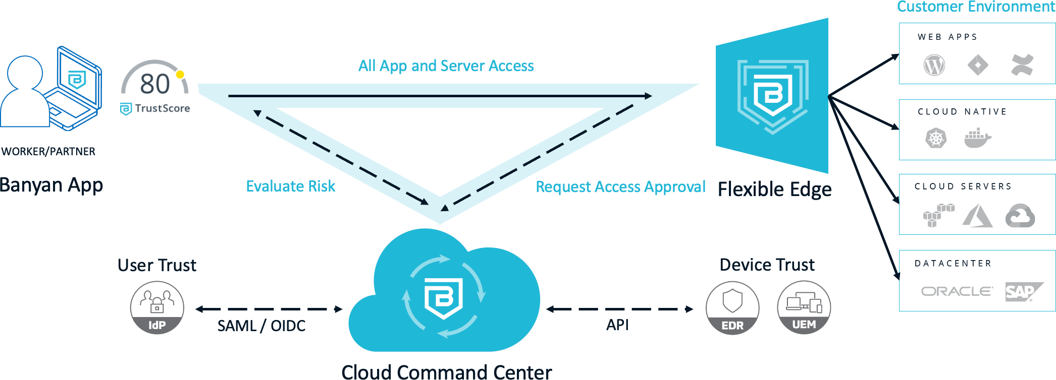 Banyan Zero Trust Solution for Secure Resource Access