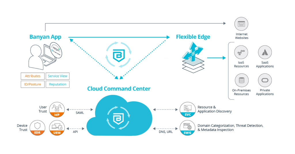 Banyan Security Platform Diagram image