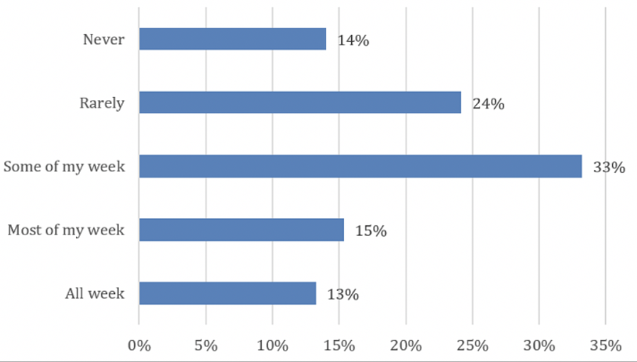 Figure 2: Remote Working is Commonplace for a Significant Portion of the Workforce © 2020, 451 Research, LLC - A division of S&P Global Market Intelligence Page 3 of 6