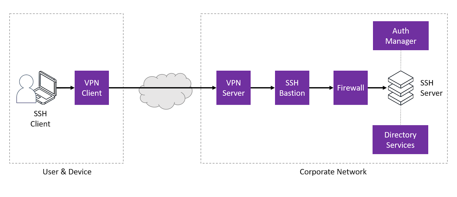 SSH Diagram