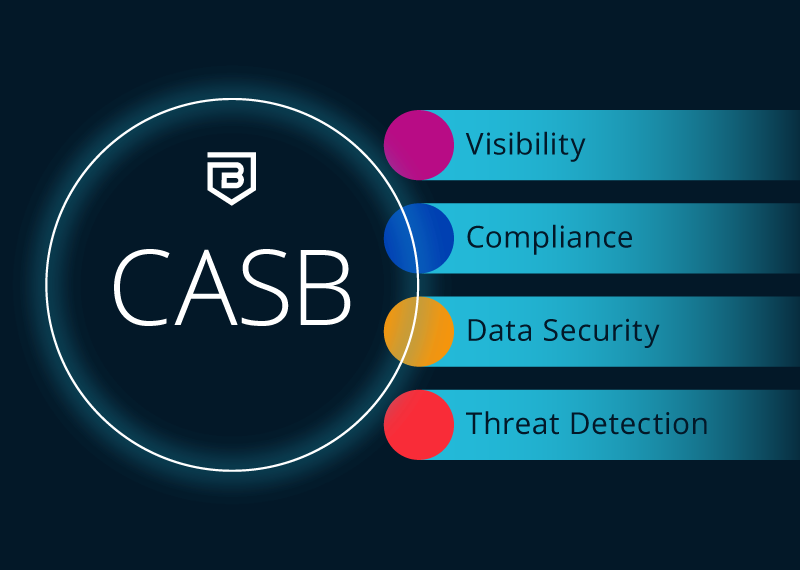 CASB four parts venn diagram