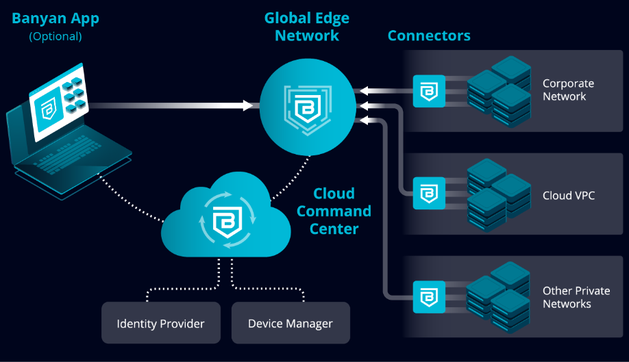 Global Edge Network