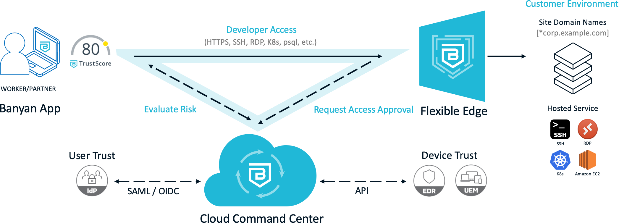 The Banyan Solution for Secure SSH/RDP and Kubernetes access