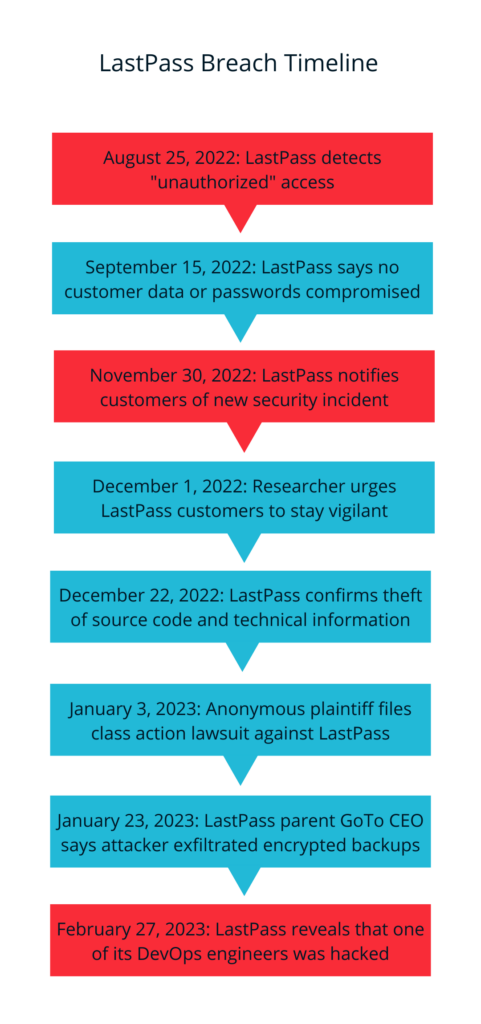 Banyan's timeline of the LastPass breach