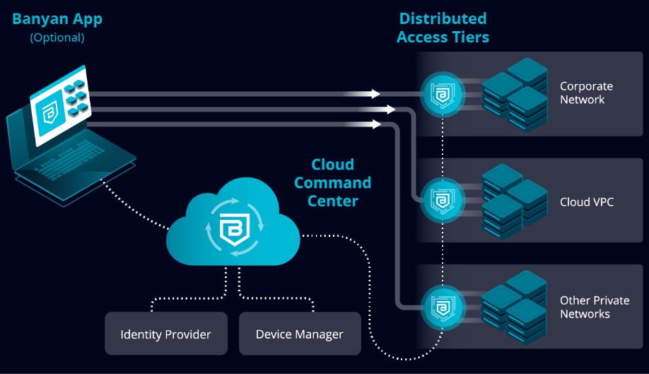 Private Edge Deployment