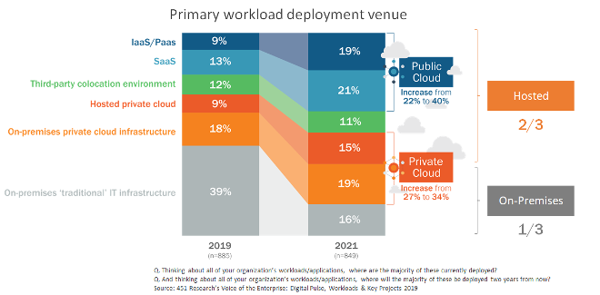 Figure 1: Primary workload deployment venue Source: 451 Research's Voice of the Enterprise: Digital Pulse, Workloads & Key Projects 2019